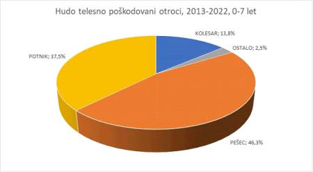 Grafi  prikazujejo število smrtnih žrtev za obdobje 2013-2022  (2)
